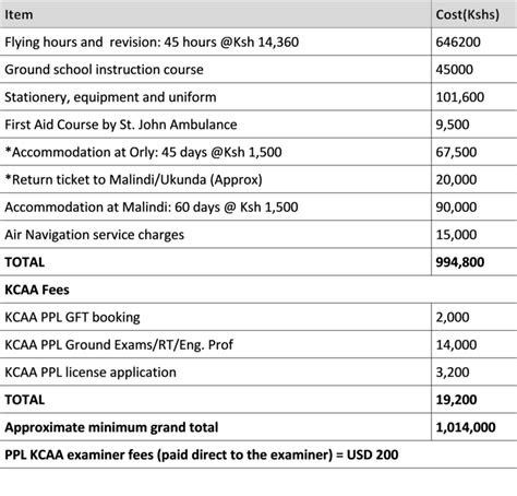 Kenya School Of Flying Fees Structure Scholarships Location Contacts