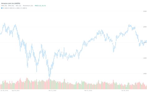 Amazon stock price history chart | Atheios