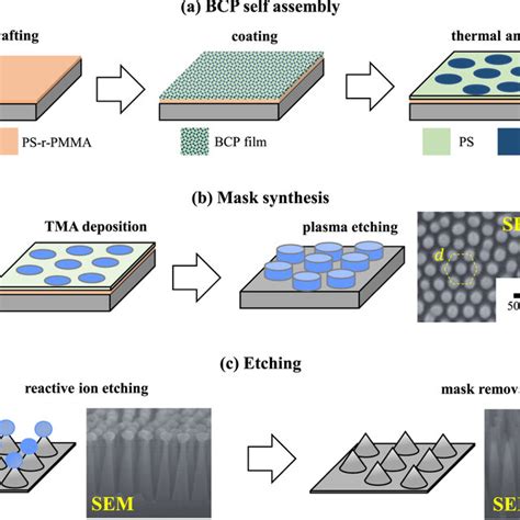 Fabrication Protocol Based On Block Copolymer Bcp Self Assembly A Download Scientific