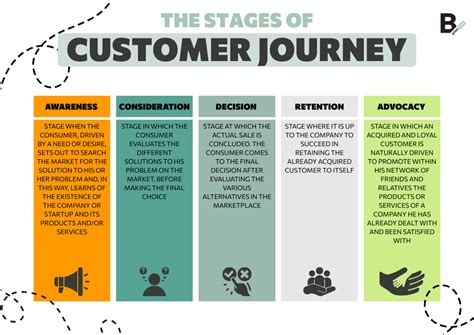 How to Visualize and Improve the Customer Journey