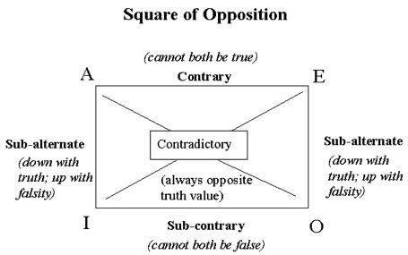 The Square of Opposition Diagram | Quizlet