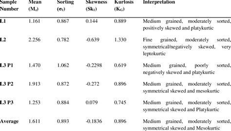 Result Of The Grain Size Analysis Download Scientific Diagram