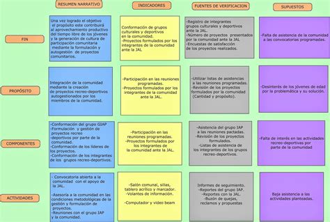 Ejemplo De Matriz De Marco Logico De Un Proyecto Social Usan