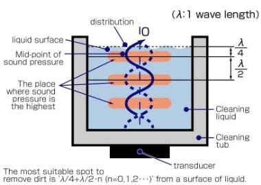 The Principles Of Ultrasonic Cleaning