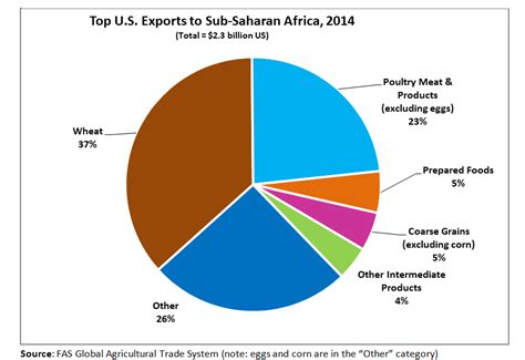 A Turning Point For Agricultural Exports To Sub Saharan Africa Usda