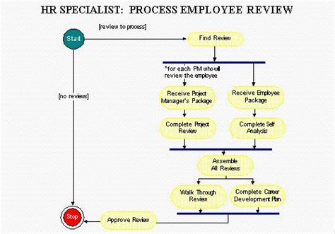 Better Activity Diagramming Laptrinhx