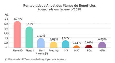 Rentabilidade Anual Dos Planos De Benef Cios Em Fevereiro Confira