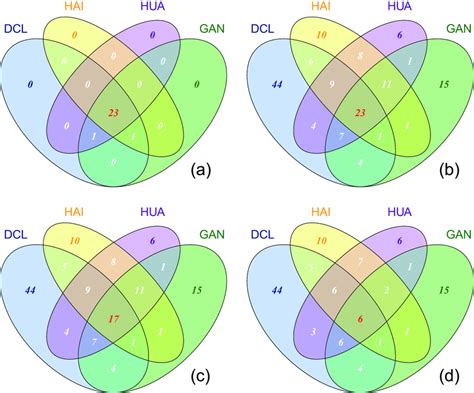 Venn Diagram Showing The Shared And Specific Otus For The Abundant Taxa