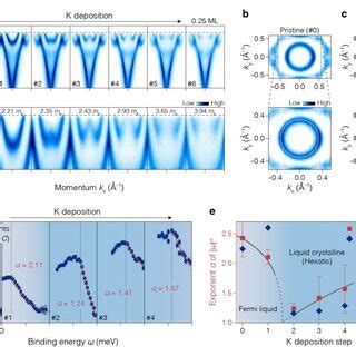 Phase Transition Of Quantum Electrons A Stepwise Evolution Of The