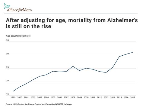 The 10 States With The Highest Rates Of Alzheimers Disease