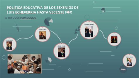 Politica Educativa A Los Sexenios De Luis Echeverria Hasta V By Irma Mendez Ramirez On Prezi