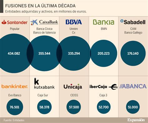 Once Bancos Espa Oles Entre Los M S Valorados Del Mundo Entre No