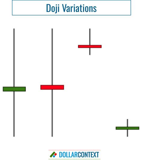 How to Recognize a Doji Candle