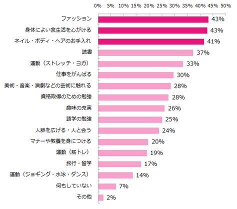 女性の自分磨き調査発表―20代は自信をつけるために外見を磨き、 40代以上は内面を磨く。 エン・ジャパン（en Japan）