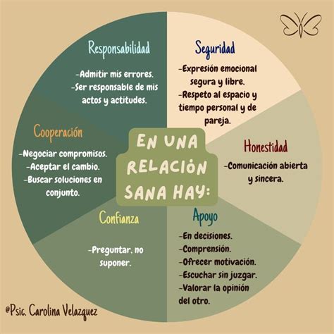 En una relación sana hay Pie chart Chart