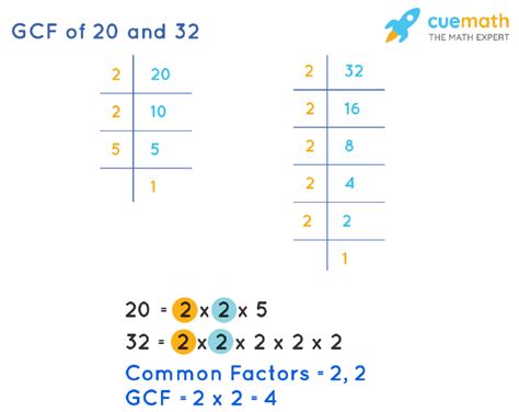 Gcf Of 20 And 32 How To Find Gcf Of 20 32