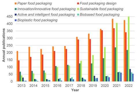 Foods Free Full Text Sustainable And Bio Based Food Packaging A