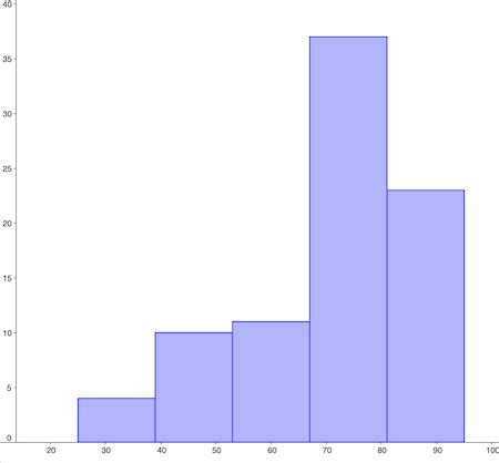 Unimodal & Bimodal Histogram | Definition & Examples - Video & Lesson ...