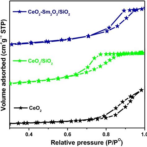 Raman Spectra Of Ceo2 Ceo2sio2 And Ceo2sm2o3sio2 Catalysts