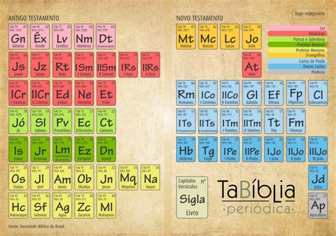 Teologia Visual Tabela Com Os Livros Da Bíblia Infográfico