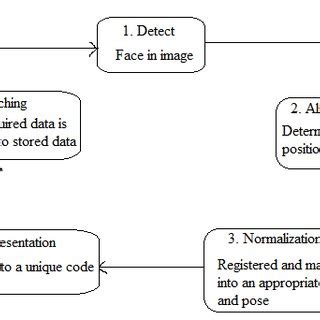 (PDF) A Study based on Various Face Recognition Algorithms