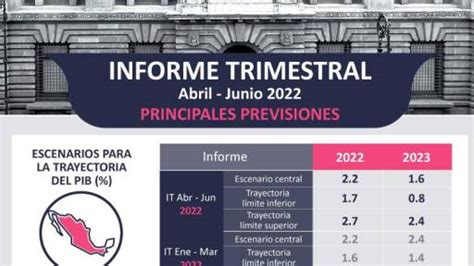 Banxico Recorta A 1 6 Su Expectativa De Crecimiento Para 2023 Y Espera