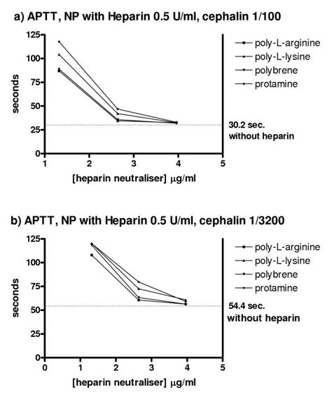 Detection And Quantification Of Lupus Anticoagulants In Plasma From