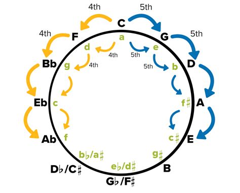 When It Comes To Music Theory The Circle Of Fifths Is One Of The Most