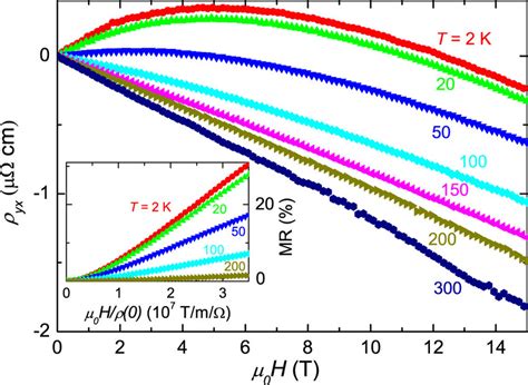 Hall Resistivity And Kohler Plot For Nbte4 Field Dependence Of Hall