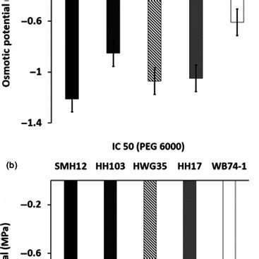 Osmotic Potential MPa Required In Medium To Obtain A 50 Inhibition