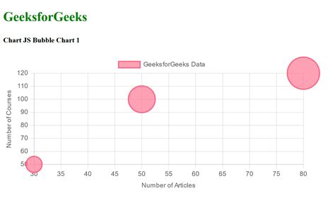 Chart Js Bubble Chart Geeksforgeeks