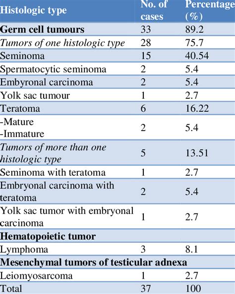 Histological Typing Of Testicular And Paratesticular Tumors Download