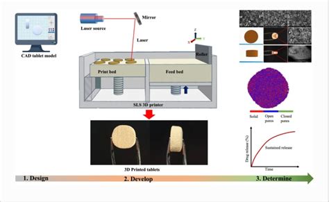 Fabrication of Sustained-Release Dosages Using Powder-Based Three-Dimensional (3D) Printing ...