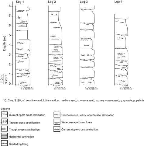 Sedimentary Logs Produced At Selected Points Across The Braidplain