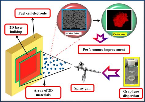 Schematic Of Impact Of Graphene From Liquid Phase Exfoliation