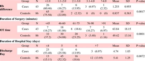 Caesarean Myomectomy And Caesarean Alone Outcome Comparison Difference