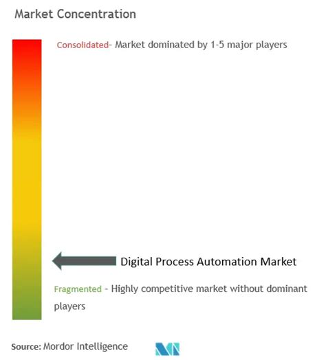 Digital Process Automation Market Size Share Analysis Industry