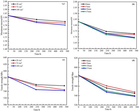 Study On The Corrosion Behavior Of D Steel Plate And H Copper Alloy