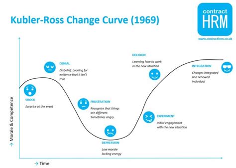 Managing Emotional Response To Change Contract Hrm