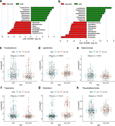 Linear Discriminant Analysis Effect Size Lefse Analyses And