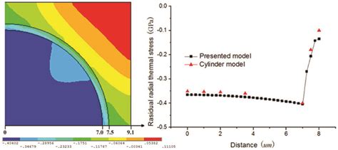 Residual Radial Thermal Stresses Distribution For 1 4 RVC Of SiC MoSi2