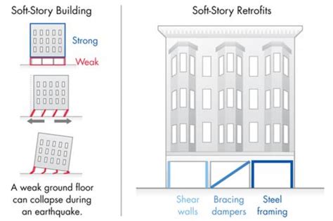 Wood Frame Soft Story Structures Seismic Ordinances Of California