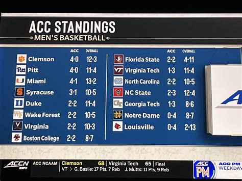 ACC standings according to the ACC network : r/CollegeBasketball