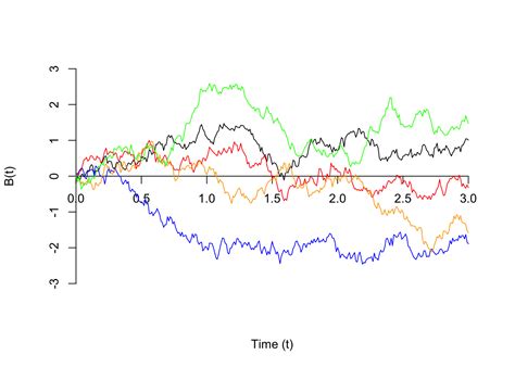 Lesson 49 Brownian Motion | Introduction to Probability 