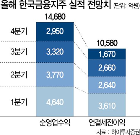 실적 순항 한국금융지주 올 세전이익 1조 파란불 서울경제