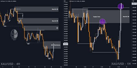 XAUUSD GOLD Multi Time Frame Analysis For OANDA XAUUSD By