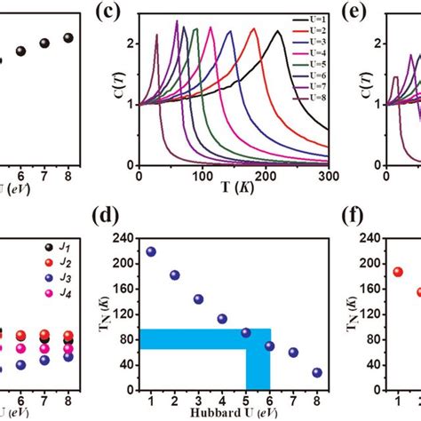 Dependence Of Magnetic Properties On Hubbard U The Hubbard U