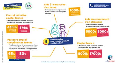 Aides à lembauche des jeunes Plan de relance 1 jeune 1 solution