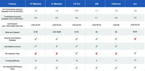 Online Broker Comparison 2022 - Top ECN Brokers | Best ECN Brokers | Brokers Offers