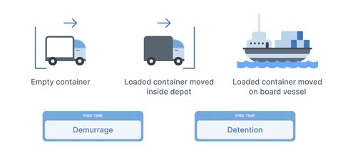 Apa Itu Detention Dalam Dunia Logistik Simak Penjelasannya Gc Logistik